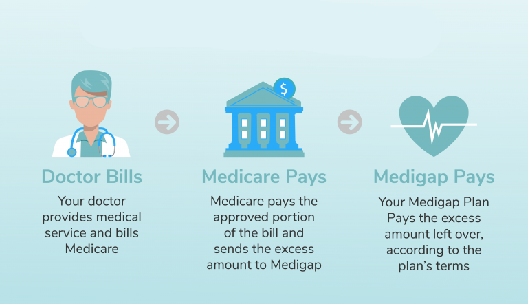 Tips For Choosing The Right Medigap Plans