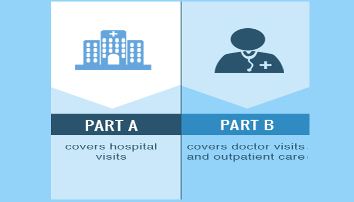 What is the difference between Medicare Part A and Part B