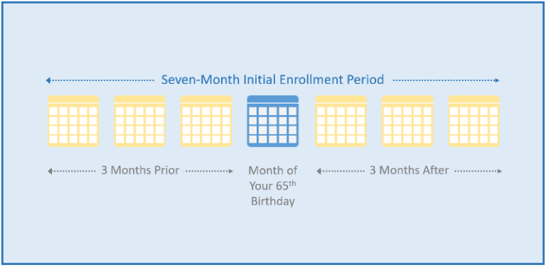  Medicare Part B enrollment. 
